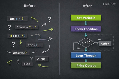 A chalkboard-style comparison graphic labeled 'Before' and 'After' showing programming flowchart concepts. The left side has loose, handwritten flow elements like arrows, question marks, and condition boxes; the right side shows a clean flowchart with green, purple, blue, and gray blocks for 'Set Variable', 'Check Condition', 'Loop Through', and 'Print Output'.